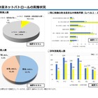 中高生ネットパトロール、特に問題ある書込み増加…千葉県