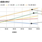週5日の読書で偏差値7向上、成績UPの鍵は「読む力の土台」