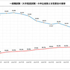 国家公務員2026、一般職（大卒程度）申込み2年連続増…教養区分は5割増