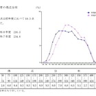 【高校受験2026】鹿児島県公立高の入試結果、平均点は4教科ダウン