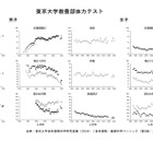 東大60年の体力調査が示す、青年期の運動習慣と年収の関係