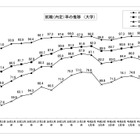 大卒就職率98.0％、女子就職率は過去最高…文科省・厚労省調査