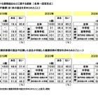 就職差別、戸籍謄本要求39％…学歴フィルター44.3％実感