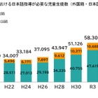 日本語指導が必要な児童生徒8.4万人、過去最多…文科省