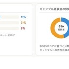 スマホ依存とギャンブル依存、脳に共通メカニズムの可能性…中部大