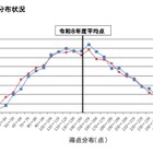 【高校受験2026】大分県立高入試、5教科平均点は4.1点上昇