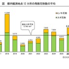 2026年都内花粉は前年比1.8倍…次はイネ科に注意