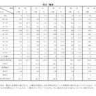【高校受験2026】青森県立高入試、国語の平均点が大幅増