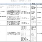 【夏休み2026】小田急「夏の親子体験」職業や制作体験など14種