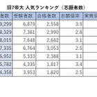 【大学受験】旧7帝大 人気ランキング2026…受験者数・倍率・入学辞退率