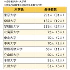 国家公務員総合職の合格者、最多「東大」291人…6割が国立大出身