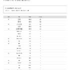 【大学受験2026】海洋大 高校別合格者数、6位に浦和一女など19校