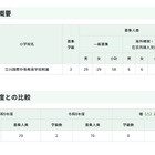 【小学校受験2027】立川国際、70人募集…日程発表