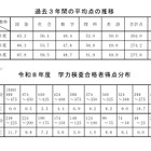 【高校受験2026】秋田県公立高の学力検査…5教科平均10点減