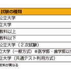 大学受験に30万円超…卒業までの費用や奨学金の基礎知識