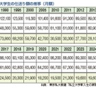 大学生の2人に1人が利用…奨学金の種類や無償化制度を解説