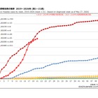 はしか患者、累計511人へ感染拡大…2019年に迫る勢い