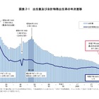 合計特殊出生率1.14、出生数も過去最少67万人…人口動態統計
