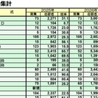 【大学受験2026】私立医学部、志願者増トップ「獨協医科大」1,931人増