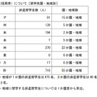 トビタテ！留学JAPAN、高校生718人決定…札幌開成19人ほか