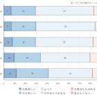 家計悪化でも子供の抑うつ11％に改善、親の8割「時間ない」