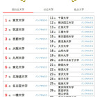 大学人気ランキング2026年5月版…東北大6位へ、北大も上昇