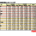 【大学受験2026】私大志願者増加ランキング1位「桜美林大」2.3万人増
