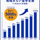 地域みらい留学「日本まるごと高校進学フェス」東京・大阪6-8月