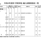 都内私立の転・編入試験（1学期末）中学81校・高校96校実施