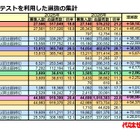 【大学受験2026】共テ利用選抜、志願者約10万人増…倍率22.8倍に上昇