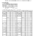 【高校受験2027】埼玉県公立高の募集人員、全日制1,600人減