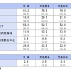 2027年卒の内定率81.2％、前年を下回る…43％が就活を継続
