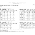 【高校受験2027】長野県公立高、学力検査3/9…推薦実施61校