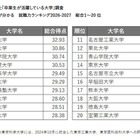 卒業生が活躍している大学ランキング…2位京大、1位は？