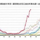 肺炎の原因ともなるRSウイルス、過去最多5千件超…東京が最多 画像