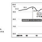 大卒就職率98.0％、過去2番目の高水準維持…女子は過去最高