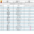 夏にまつわる名前ランキング…男の子「碧」が8年連続1位