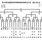 【高校野球2026夏】奈良大会の組合せ決定、開幕戦は郡山vs連合A