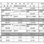 【中学受験2013】神奈川私立、初年度平均96万円…最高はSFCの147万円 画像