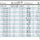 2026年上半期もっとも検索された名字、2位「田中」1位は？