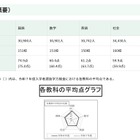 【高校受験2026】都立高の学力検査、理科のみ平均点上昇