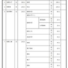 【高校受験2027】群馬県公立高の募集定員…渋川女子など全日制280人減