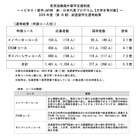 トビタテ！留学に大学生等277人決定…応募2割増・最多は東大20人