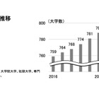 日本の大学796校、統合・募集停止も3校増…旺文社
