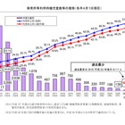 神奈川県、待機児童65人で過去最少…利用申込率は最高