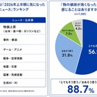 小学生の約9割が物価上昇を実感、約4割がAIに悩み相談…進研ゼミ調査
