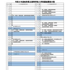 【高校受験2027】岐阜県立高、選抜要項や調査書比率を公表