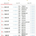 大学人気ランキング2026年6月版…北九州市立大がTOP10浮上