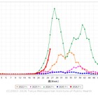 手足口病、都内で2年ぶり警報基準超え…予防徹底を