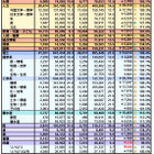 【大学受験2026】私立大志願者110％、環境・歯学・国際系は3割増…代ゼミ